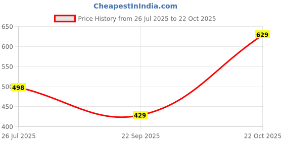 amazon.in dfr Women's Casual Brown Rajasthani Juti's Mojari's Jutti Shoe dfr Price History Graph from 26 Jul 2025 to 22 Oct 2025