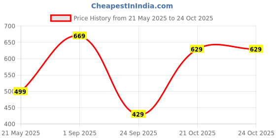 amazon.in dfr Women's Casual Brown Rajasthani Juti's Mojari's Jutti's Shoe dfr Price History Graph from 21 May 2025 to 21 Oct 2025