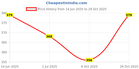 amazon.in liberty Womens Casual Brown Thong 3 UK (36 Euro) (2089-011) liberty Price History Graph from 14 Jun 2025 to 29 Oct 2025