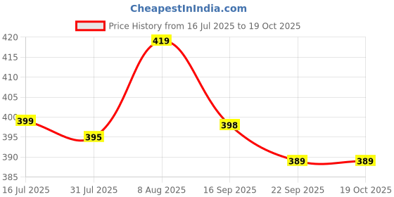 amazon.in gufrina Women’s Casual Button-Down Shirt with Multicolor Floral Print & Half Sleeves, Collar Neck gufrina Price History Graph from 16 Jul 2025 to 18 Oct 2025