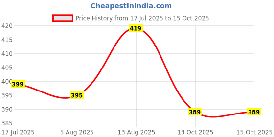 amazon.in gufrina Women’s Casual Button-Down Shirt with Multicolor Floral Print & Half Sleeves, Collar Neck gufrina Price History Graph from 17 Jul 2025 to 15 Oct 2025