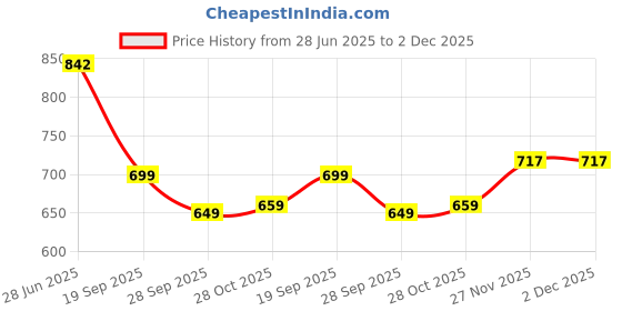 amazon.in neoz Women’s Casual Clogs/Sandals with Adjustable Back Strap for Adult | Comfortable & Light Weight | Stylish & Anti-Skid | Waterproof & Regular Flipflops for Ladies/Girls neoz Price History Graph from 28 Jun 2025 to 2 Dec 2025