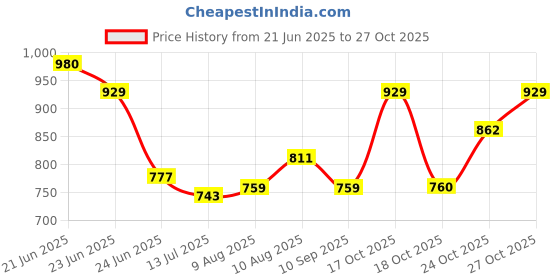 amazon.in metro Women's Casual Comfy Fashion Flat Sandals metro Price History Graph from 21 Jun 2025 to 27 Oct 2025