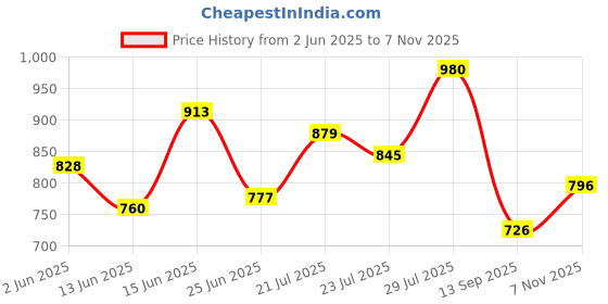 amazon.in metro Women's Casual Comfy Fashion Flat Sandals metro Price History Graph from 2 Jun 2025 to 7 Nov 2025