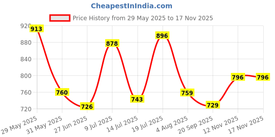 amazon.in metro Women's Casual Comfy Fashion Flat Sandals metro Price History Graph from 29 May 2025 to 16 Nov 2025