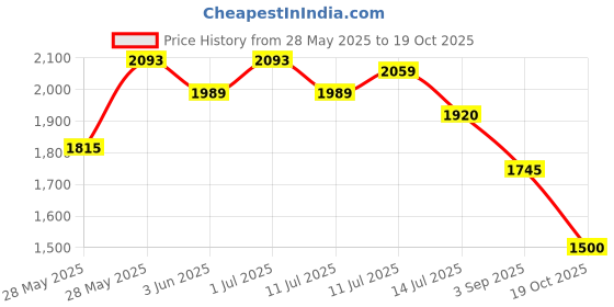 amazon.in mochi Women's Casual Comfy Fashion Slip-on Sandals mochi Price History Graph from 28 May 2025 to 19 Oct 2025