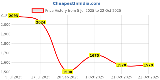amazon.in mochi Women's Casual Comfy Fashion Slip-on Sandals mochi Price History Graph from 5 Jul 2025 to 22 Oct 2025