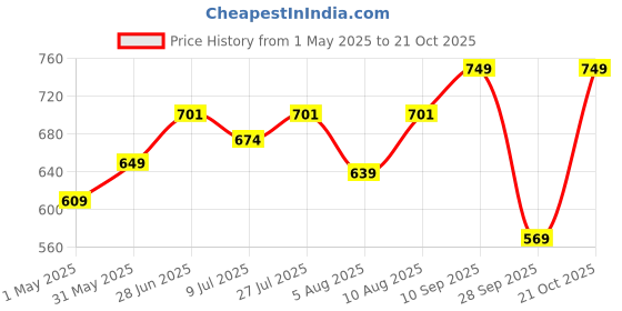 amazon.in shienzy Women's Casual Cotton Blend Floral Printed V Neck Straight Traditional Suit Salwar with Dupatta || Matching Kurta Pant Sets || Festive Ethnicwear shienzy Price History Graph from 1 May 2025 to 21 Oct 2025