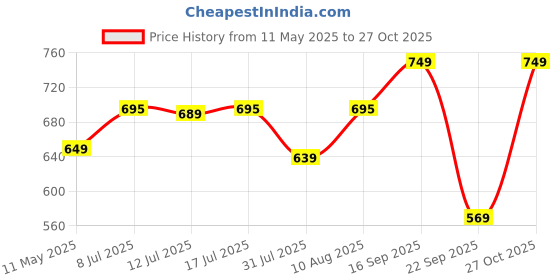 amazon.in shienzy Women's Casual Cotton Blend Floral Printed V Neck Straight Traditional Suit Salwar with Dupatta || Matching Kurta Pant Sets || Festive Ethnicwear shienzy Price History Graph from 11 May 2025 to 27 Oct 2025