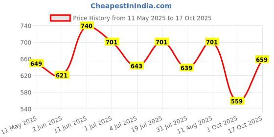 amazon.in shienzy Women's Casual Cotton Blend Floral Printed V Neck Straight Traditional Suit Salwar with Dupatta || Matching Kurta Pant Sets || Festive Ethnicwear shienzy Price History Graph from 11 May 2025 to 17 Oct 2025