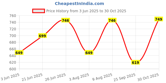 amazon.in shienzy Women's Casual Cotton Blend Floral Printed V Neck Straight Traditional Suit Salwar with Dupatta || Matching Kurta Pant Sets || Festive Ethnicwear shienzy Price History Graph from 3 Jun 2025 to 30 Oct 2025