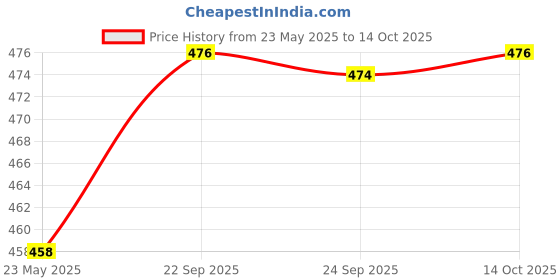 amazon.in meesan Women's Casual Ethnic 3/4 Sleeve Printed Tunic meesan Price History Graph from 23 May 2025 to 14 Oct 2025