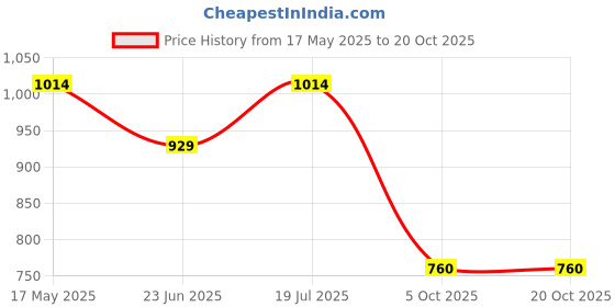 amazon.in metro Women's Casual Everyday Comfy Fashion Flats metro Price History Graph from 17 May 2025 to 20 Oct 2025