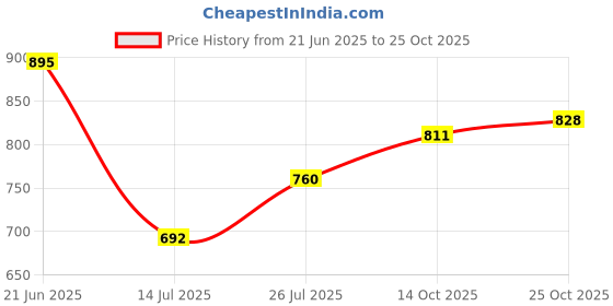 amazon.in metro Women's Casual Everyday Comfy Fashion Flats metro Price History Graph from 21 Jun 2025 to 25 Oct 2025