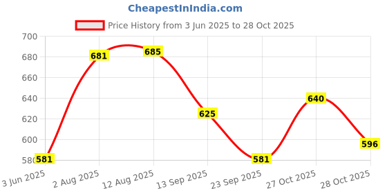 amazon.in metro Women's Casual Faux Leather Fashion Slipper Sandal metro Price History Graph from 3 Jun 2025 to 28 Oct 2025