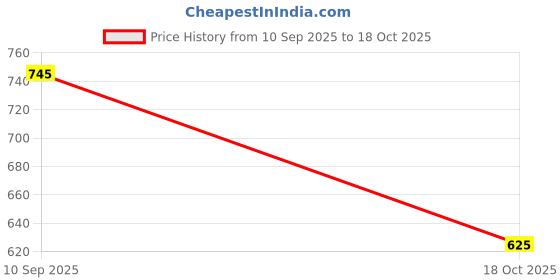 amazon.in metro Women's Casual Faux Leather Fashion Slipper Sandal metro Price History Graph from 10 Sep 2025 to 18 Oct 2025