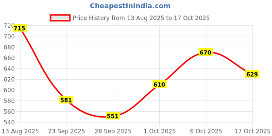 amazon.in mochi Women's Casual Flat Fashion Slip Ons mochi Price History Graph from 13 Aug 2025 to 17 Oct 2025