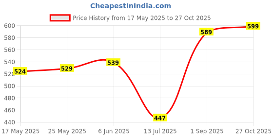 amazon.in xe looks Women's Casual Flip-Flops | Stylish Metallic Finish Upper with Croc Texture | Soft Footbed for Comfort | Lightweight Slip-On Flip-Flops For Girls & Women xe looks Price History Graph from 17 May 2025 to 27 Oct 2025