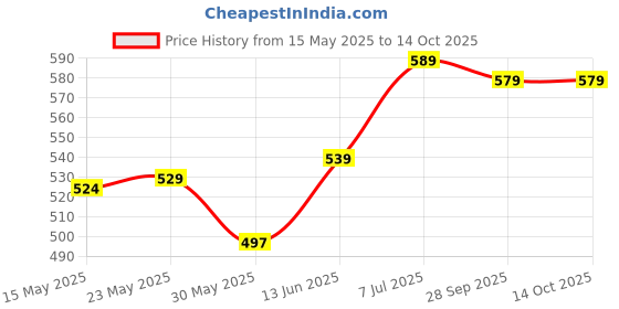 amazon.in xe looks Women's Casual Flip-Flops | Stylish Metallic Finish Upper with Croc Texture | Soft Footbed for Comfort | Lightweight Slip-On Flip-Flops For Girls & Women xe looks Price History Graph from 15 May 2025 to 14 Oct 2025