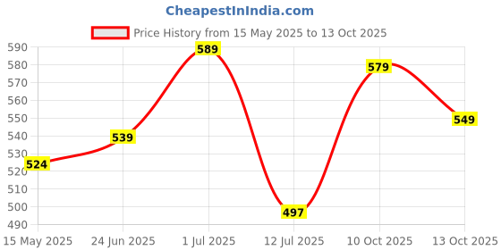 amazon.in xe looks Women's Casual Flip-Flops | Stylish Metallic Finish Upper with Croc Texture | Soft Footbed for Comfort | Lightweight Slip-On Flip-Flops For Girls & Women xe looks Price History Graph from 15 May 2025 to 13 Oct 2025