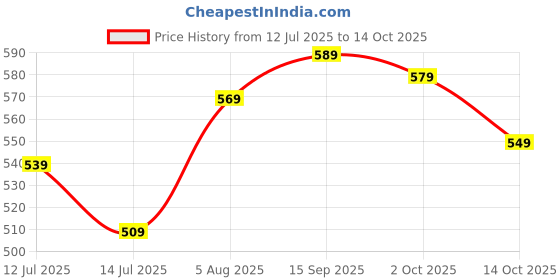 amazon.in xe looks Women's Casual Flip-Flops | Stylish Metallic Finish Upper with Croc Texture | Soft Footbed for Comfort | Lightweight Slip-On Flip-Flops For Girls & Women xe looks Price History Graph from 12 Jul 2025 to 14 Oct 2025