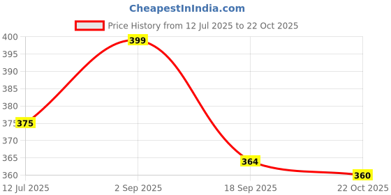 amazon.in sheetal associates Women's Casual Full Sleeve Crepe Fit and Flare Dress sheetal associates Price History Graph from 12 Jul 2025 to 22 Oct 2025