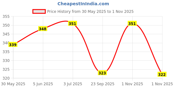amazon.in sheetal associates Women's Casual Full Sleeve Crepe Fit & Flare Dress | Comfortable Relaxed Fit Summer Party Dress sheetal associates Price History Graph from 30 May 2025 to 1 Nov 2025