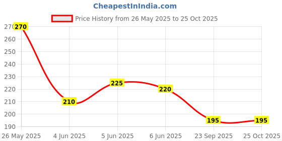 amazon.in dream beauty fashion Women's Casual Full Sleeves V-Neck Regular Fit Stylish Top - 23" Inches (Isro-Top-01) dream beauty fashion Price History Graph from 26 May 2025 to 23 Oct 2025
