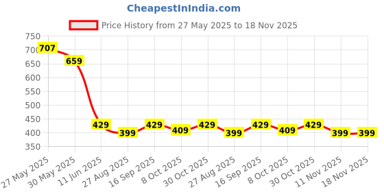 amazon.in shewill Women's Casual Georgette Front Open Shrug Shrug Sweater| Women's Shrugs Summer wear shewill Price History Graph from 27 May 2025 to 18 Nov 2025