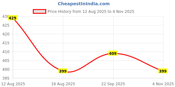 amazon.in shewill Women's Casual Georgette Front Open Shrug Shrug Sweater| Women's Shrugs Summer wear shewill Price History Graph from 12 Aug 2025 to 4 Nov 2025