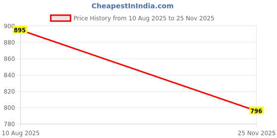 amazon.in indietoga Women's Casual Hand Block Printed Cotton Tunics (Small to Plus Sizes 7XL) indietoga Price History Graph from 10 Aug 2025 to 25 Nov 2025
