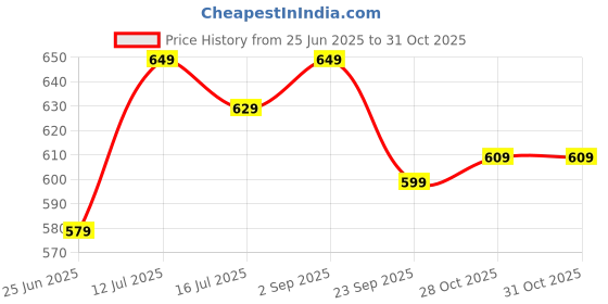amazon.in jm looks Women's Casual Heel jm looks Price History Graph from 25 Jun 2025 to 30 Oct 2025
