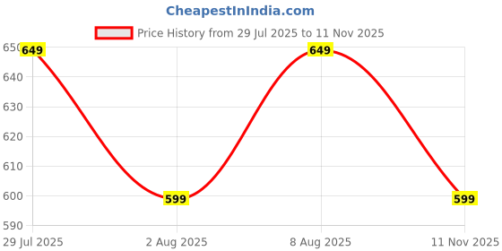amazon.in lensbury Women's Casual Heel Snow Boot for Winter I Stylish Long Boot I Stylish High Ankle I Trendy & Comfortable Shoes for Girls and Ladies lensbury Price History Graph from 29 Jul 2025 to 11 Nov 2025