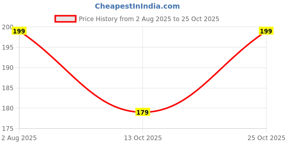 amazon.in fyltr Women's Casual Henley Crop Top -100% Cotton Full Sleeves | Fitted Length | Tops for Women Western | Women t Shirt fyltr Price History Graph from 2 Aug 2025 to 25 Oct 2025