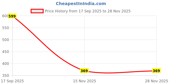 amazon.in fyltr Women's Casual Hoodie with Stripe Tape - Rib Hem & Cuff | Drop Shoulder | Sweatshirts for Women | Casualwear fyltr Price History Graph from 17 Sep 2025 to 27 Nov 2025