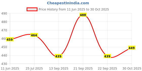 amazon.in arbiter collection Women's Casual Jacket arbiter collection Price History Graph from 11 Jun 2025 to 30 Oct 2025
