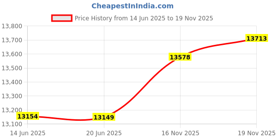 amazon.in tyqqu Women's Casual Lapel Long Sleeve Blazer Open Front Work Office Jackets Solid Color Slim Cardigan, Rose, Medium tyqqu Price History Graph from 14 Jun 2025 to 19 Nov 2025
