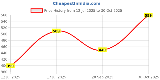amazon.in fyltr Women's Casual Lightweight Regular Fit Top - Roll Up Sleeve|Twin Button Placket|Soft & Comfortable fyltr Price History Graph from 12 Jul 2025 to 30 Oct 2025