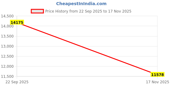 amazon.in niubia Womens Casual Long Sleeve Blazers Solid Color Knit Blazer Work Office Open Front Blazer Jacket niubia Price History Graph from 22 Sep 2025 to 17 Nov 2025