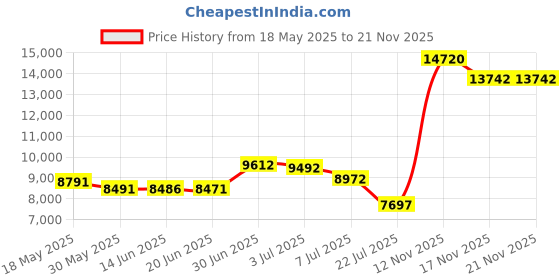 amazon.in yunclos Women's Casual Long Sleeve Button Slim Work Office Blazer Jacket yunclos Price History Graph from 18 May 2025 to 21 Nov 2025