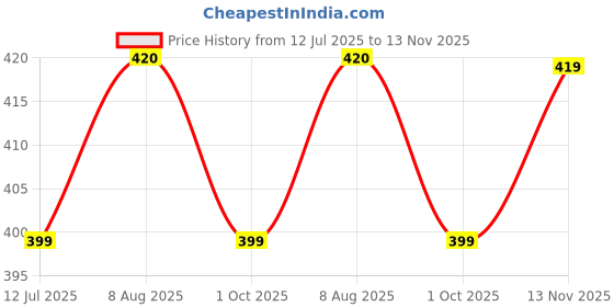 amazon.in gufrina Women's Casual Long Sleeve Floral Print Shirt - Stylish Everyday Wear with Lapel Collar and Button-Down Design gufrina Price History Graph from 12 Jul 2025 to 13 Nov 2025