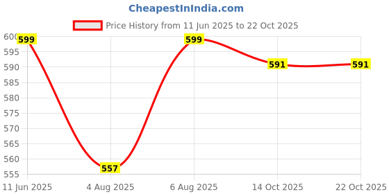 amazon.in shoetopia Women's Casual Outdoor, Indoor, Walking Shoes shoetopia Price History Graph from 11 Jun 2025 to 21 Oct 2025