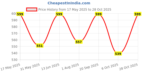 amazon.in shoetopia Women's Casual Outdoor, Indoor, Walking Shoes shoetopia Price History Graph from 17 May 2025 to 28 Oct 2025