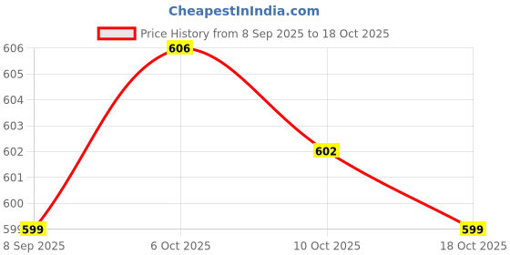 amazon.in shoetopia Women's Casual Outdoor, Indoor, Walking Shoes, Pink-EU41 shoetopia Price History Graph from 8 Sep 2025 to 18 Oct 2025
