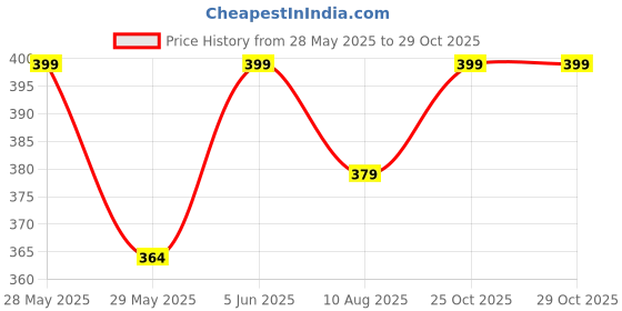amazon.in cigain Women's Casual Polyster Long Kaftan Dress Maxi Caftan Dress Gown Top Night Dress (S-3XL, Free Size) cigain Price History Graph from 28 May 2025 to 29 Oct 2025