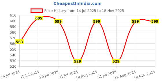 amazon.in smowkly Women's Casual Printed Khadi Cotton 2 Piece Pajama Set || Button Down Shirt & Shorts Matching Combo || Cute Pjs Sets for Beach Sleepwear Loungewear smowkly Price History Graph from 14 Jul 2025 to 17 Nov 2025
