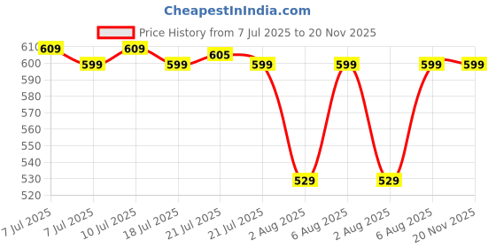 amazon.in smowkly Women's Casual Printed Khadi Cotton 2 Piece Pajama Set || Button Down Shirt & Shorts Matching Combo || Cute Pjs Sets for Beach Sleepwear Loungewear smowkly Price History Graph from 7 Jul 2025 to 20 Nov 2025