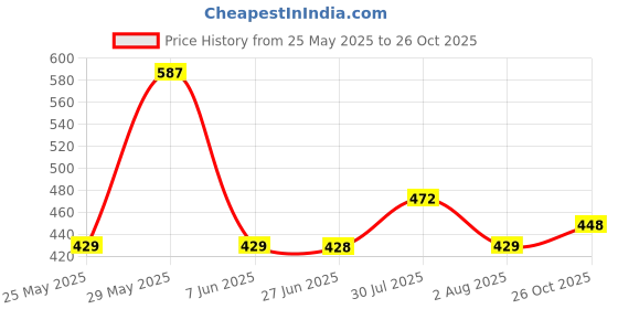 amazon.in london hills Women's Casual Printed Round Neck, Oversized Longline Drop Shoulder Boho Style Regular Fit T-Shirt Pack Of 2 london hills Price History Graph from 25 May 2025 to 26 Oct 2025