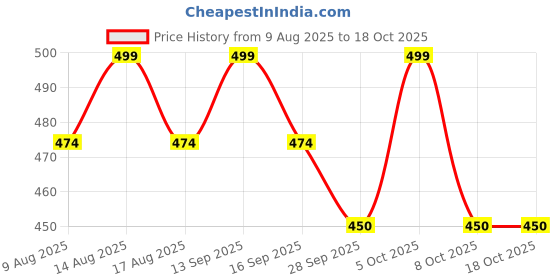 amazon.in tqh Women's Casual Printed Round Neck, Oversized Longline Drop Shoulder Boho Style T-Shirt tqh Price History Graph from 9 Aug 2025 to 17 Oct 2025