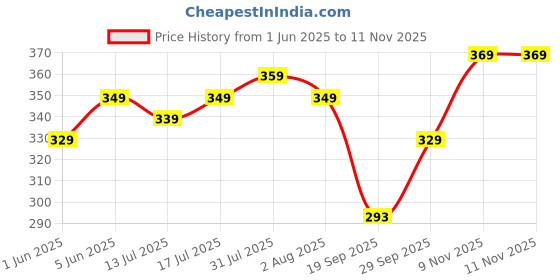 amazon.in sheetal associates Women's Casual Puff Sleeves Crepe Floral Print Fit and Flare Dress sheetal associates Price History Graph from 1 Jun 2025 to 10 Nov 2025